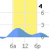 San Juan tide chart for Thursday, December 4, 2025