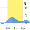 San Juan tide chart for Friday, December 5, 2025