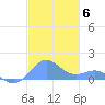 San Juan tide chart for Saturday, December 6, 2025