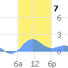 San Juan tide chart for Sunday, December 7, 2025