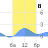 San Juan tide chart for Monday, December 8, 2025
