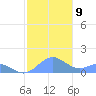 San Juan tide chart for Tuesday, December 9, 2025