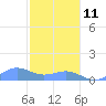 San Juan tide chart for Sunday, January 11, 2026