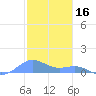 San Juan tide chart for Friday, January 16, 2026