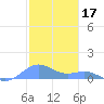 San Juan tide chart for Saturday, January 17, 2026