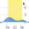 San Juan tide chart for Thursday, January 1, 2026