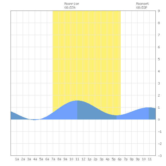San Juan tide chart for Wednesday, January 21, 2026