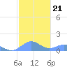 San Juan tide chart for Wednesday, January 21, 2026