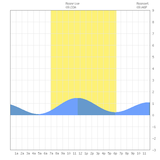 San Juan tide chart for Thursday, January 22, 2026