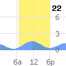 San Juan tide chart for Thursday, January 22, 2026