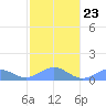 San Juan tide chart for Friday, January 23, 2026
