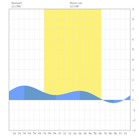 San Juan tide chart for Monday, January 26, 2026