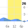 San Juan tide chart for Monday, January 26, 2026