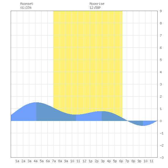 San Juan tide chart for Tuesday, January 27, 2026