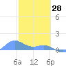 San Juan tide chart for Wednesday, January 28, 2026
