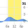 San Juan tide chart for Saturday, January 31, 2026