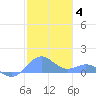 San Juan tide chart for Sunday, January 4, 2026