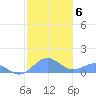San Juan tide chart for Tuesday, January 6, 2026
