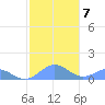 San Juan tide chart for Wednesday, January 7, 2026