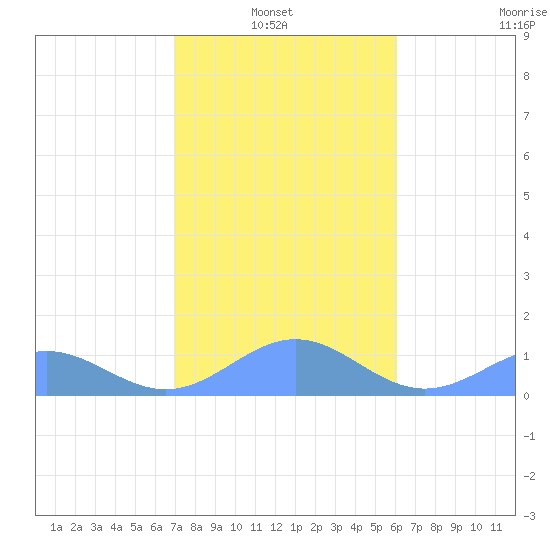 San Juan tide chart for Thursday, January 8, 2026
