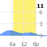 San Juan tide chart for Wednesday, February 11, 2026