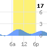 San Juan tide chart for Tuesday, February 17, 2026