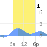 San Juan tide chart for Sunday, February 1, 2026