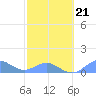 San Juan tide chart for Saturday, February 21, 2026