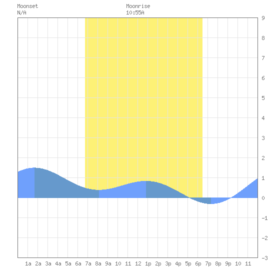 San Juan tide chart for Monday, February 23, 2026