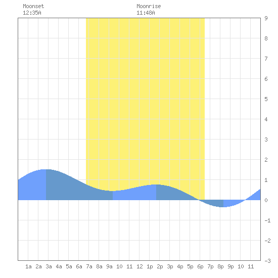 San Juan tide chart for Tuesday, February 24, 2026