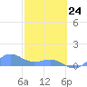 San Juan tide chart for Tuesday, February 24, 2026