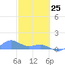 San Juan tide chart for Wednesday, February 25, 2026