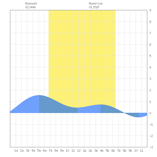 San Juan tide chart for Thursday, February 26, 2026