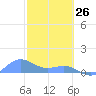 San Juan tide chart for Thursday, February 26, 2026