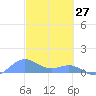San Juan tide chart for Friday, February 27, 2026