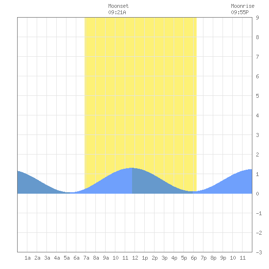 San Juan tide chart for Thursday, February 5, 2026