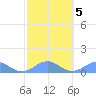 San Juan tide chart for Thursday, February 5, 2026