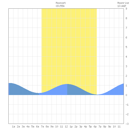 San Juan tide chart for Friday, February 6, 2026