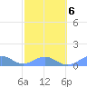 San Juan tide chart for Friday, February 6, 2026