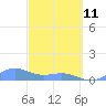 San Juan tide chart for Wednesday, March 11, 2026