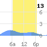 San Juan tide chart for Friday, March 13, 2026