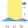 San Juan tide chart for Monday, March 16, 2026