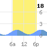 San Juan tide chart for Wednesday, March 18, 2026