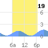 San Juan tide chart for Thursday, March 19, 2026