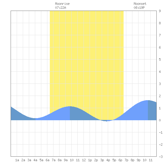 San Juan tide chart for Friday, March 20, 2026