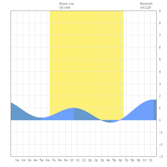 San Juan tide chart for Saturday, March 21, 2026