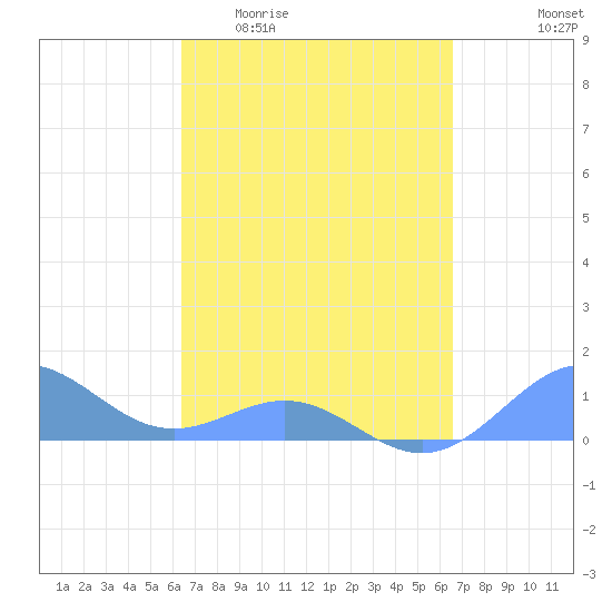 San Juan tide chart for Sunday, March 22, 2026