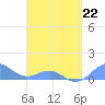 San Juan tide chart for Sunday, March 22, 2026