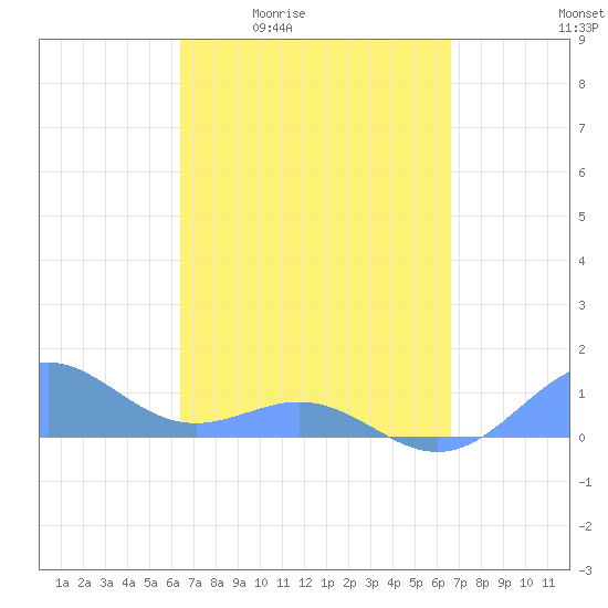 San Juan tide chart for Monday, March 23, 2026