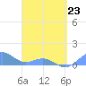 San Juan tide chart for Monday, March 23, 2026